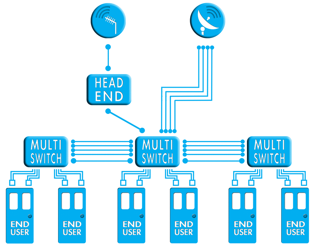 integrated reception system (irs)